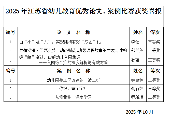 2025年江苏省幼儿教育优秀论文、案例比赛获奖喜报